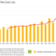 Global tropical tree cover loss annually.